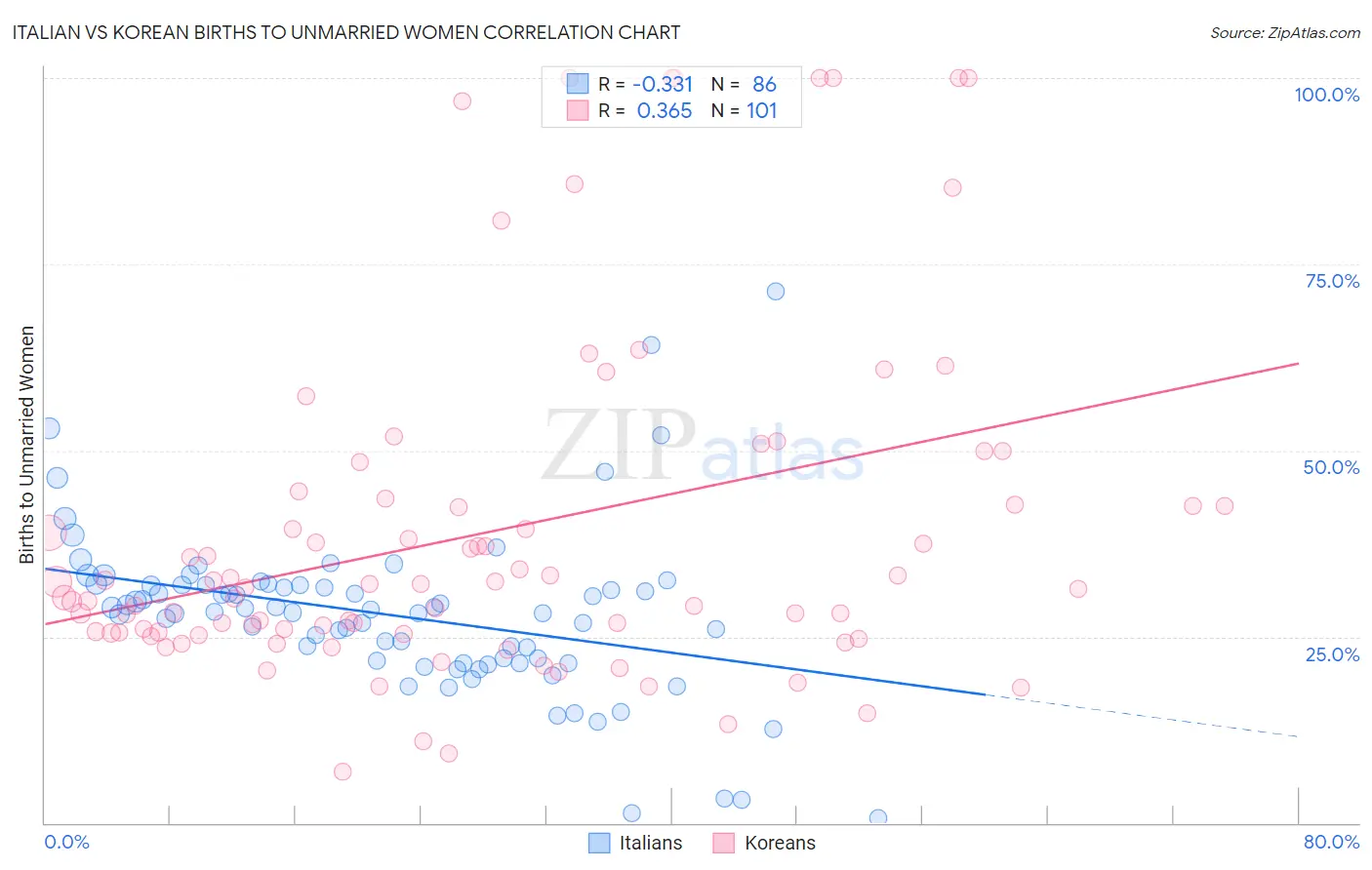 Italian vs Korean Births to Unmarried Women