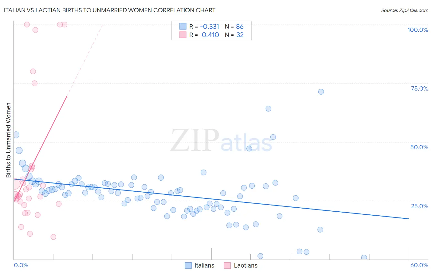 Italian vs Laotian Births to Unmarried Women