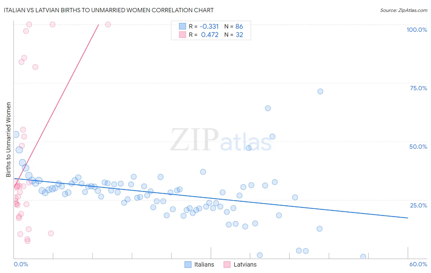 Italian vs Latvian Births to Unmarried Women