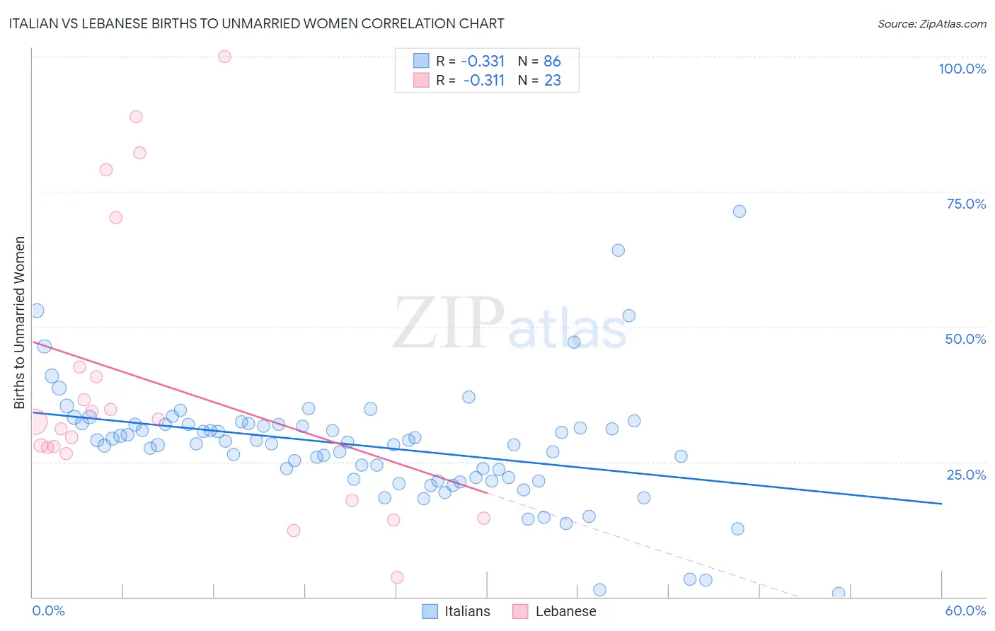 Italian vs Lebanese Births to Unmarried Women