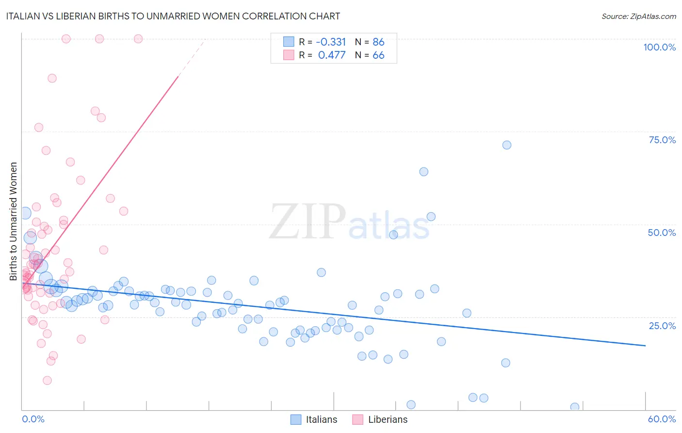 Italian vs Liberian Births to Unmarried Women