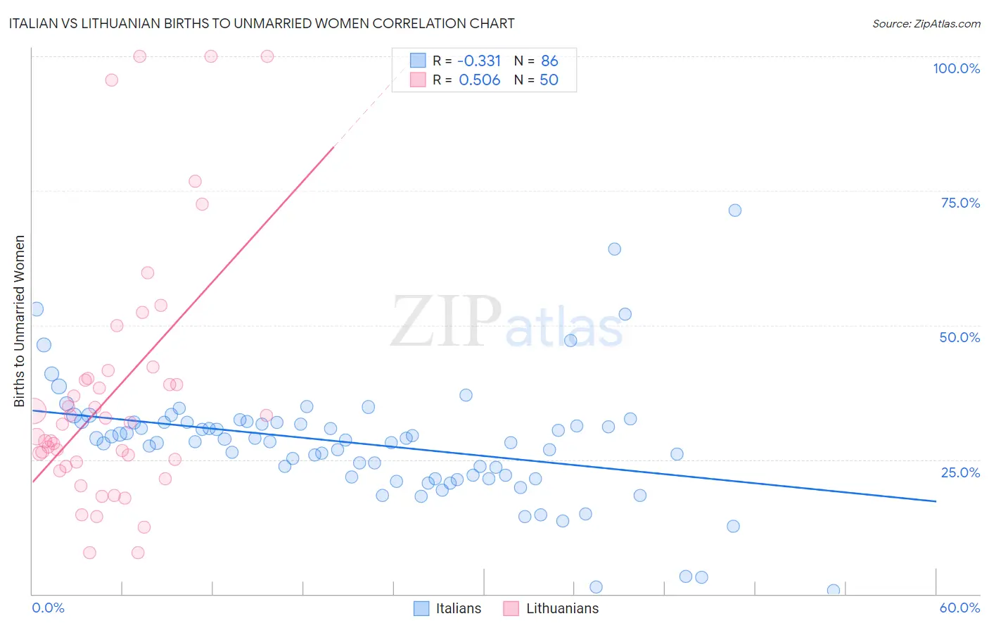 Italian vs Lithuanian Births to Unmarried Women
