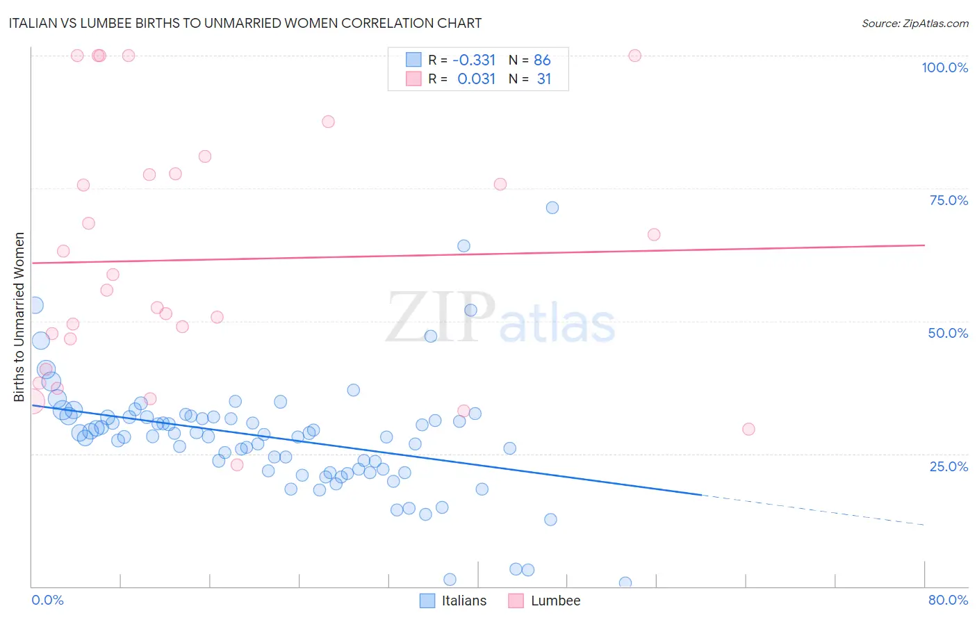 Italian vs Lumbee Births to Unmarried Women