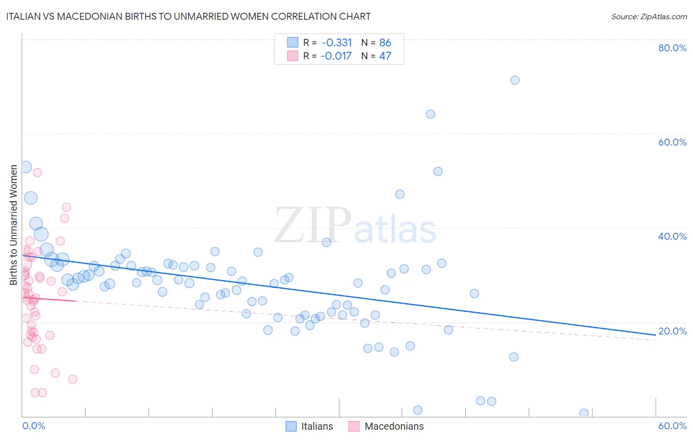 Italian vs Macedonian Births to Unmarried Women