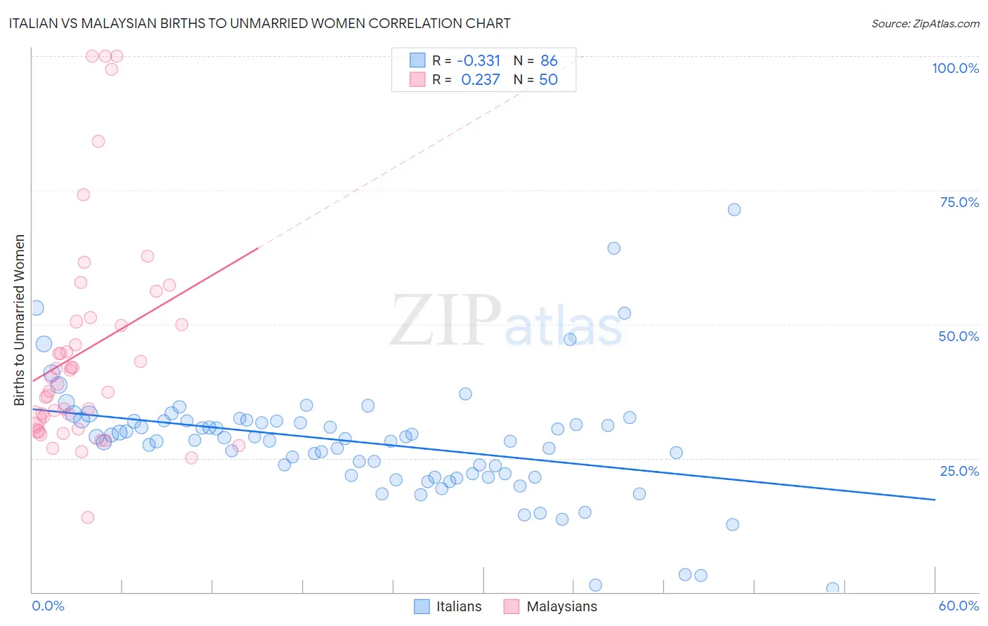 Italian vs Malaysian Births to Unmarried Women