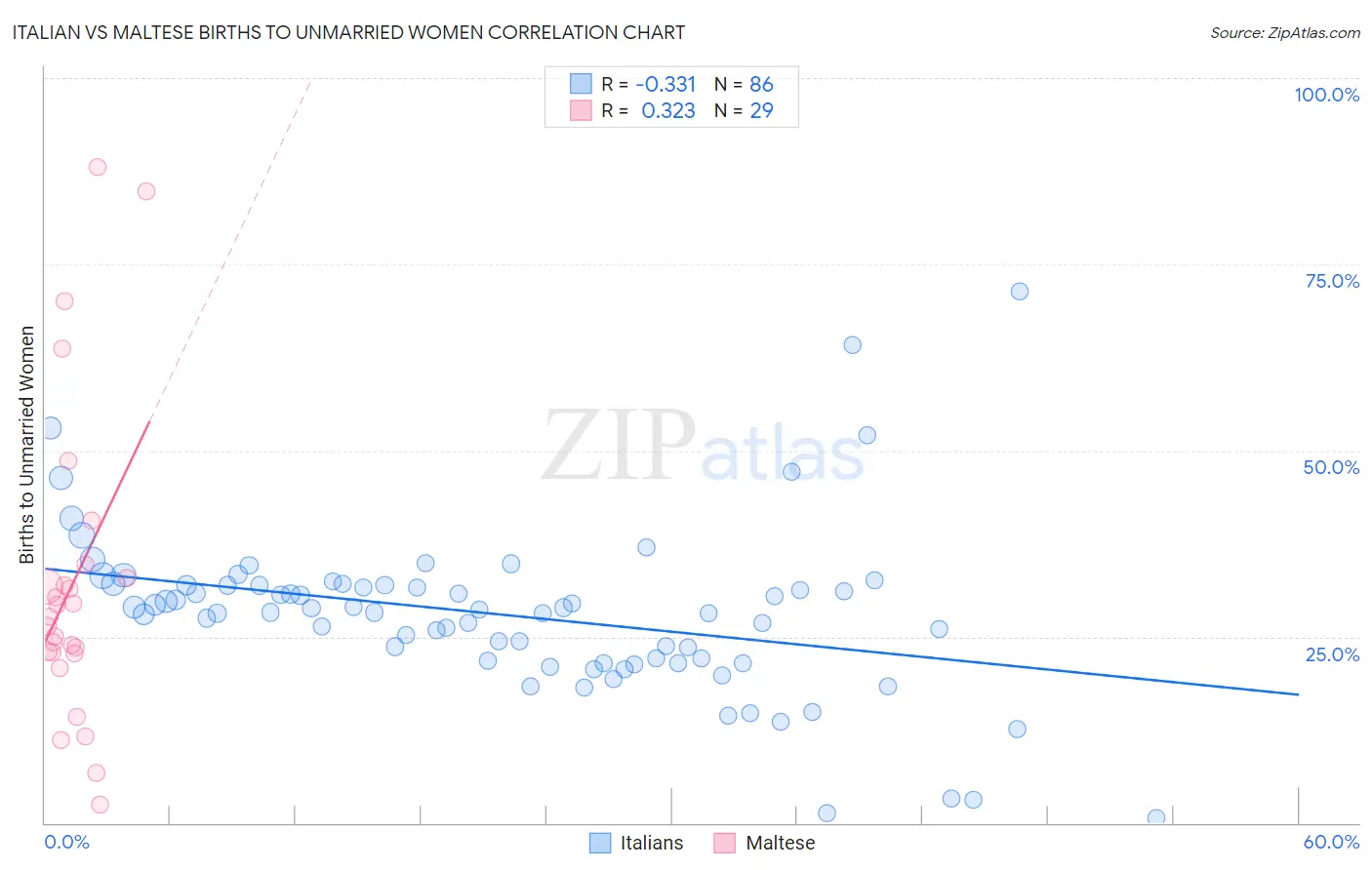 Italian vs Maltese Births to Unmarried Women