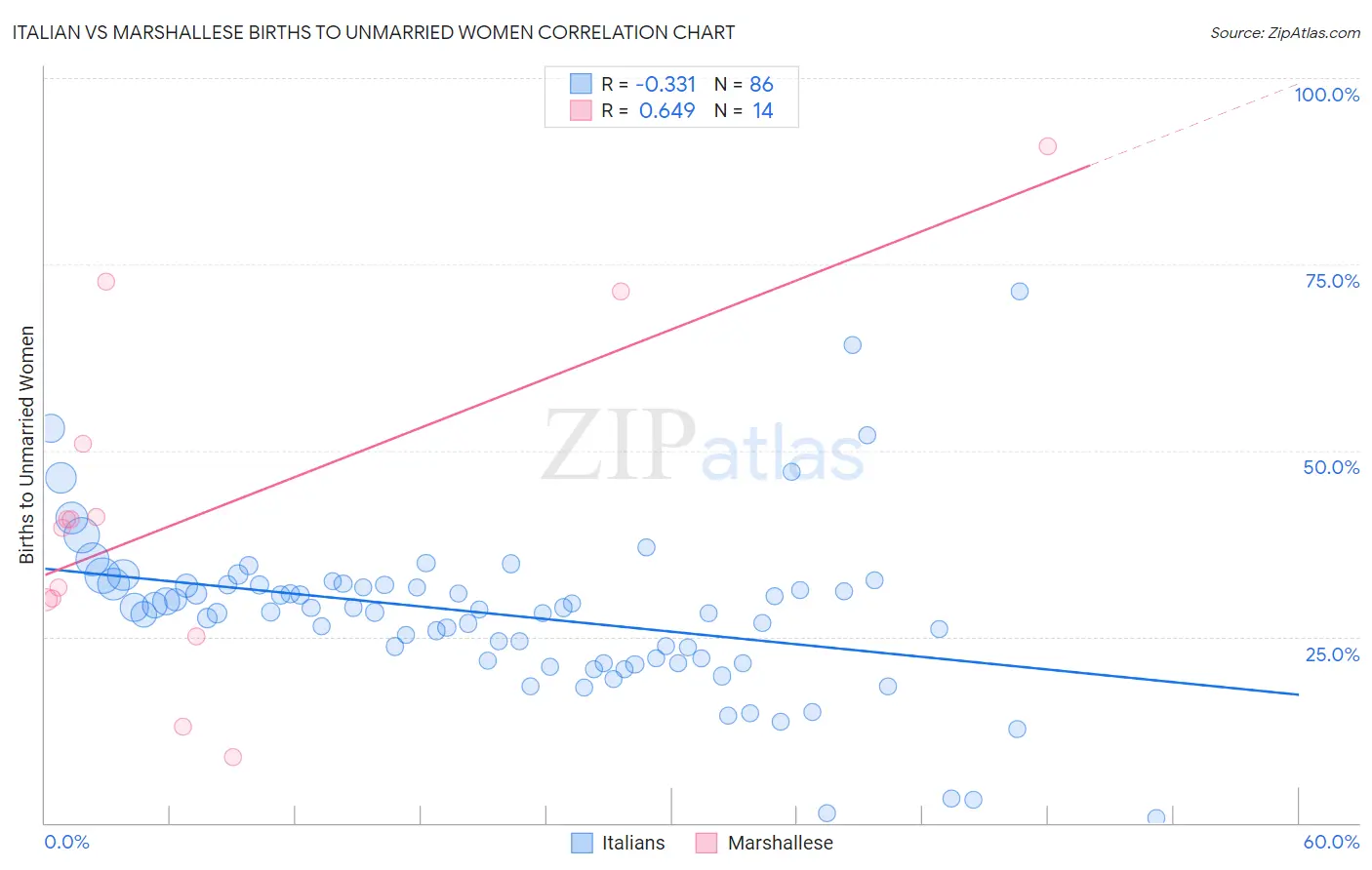 Italian vs Marshallese Births to Unmarried Women