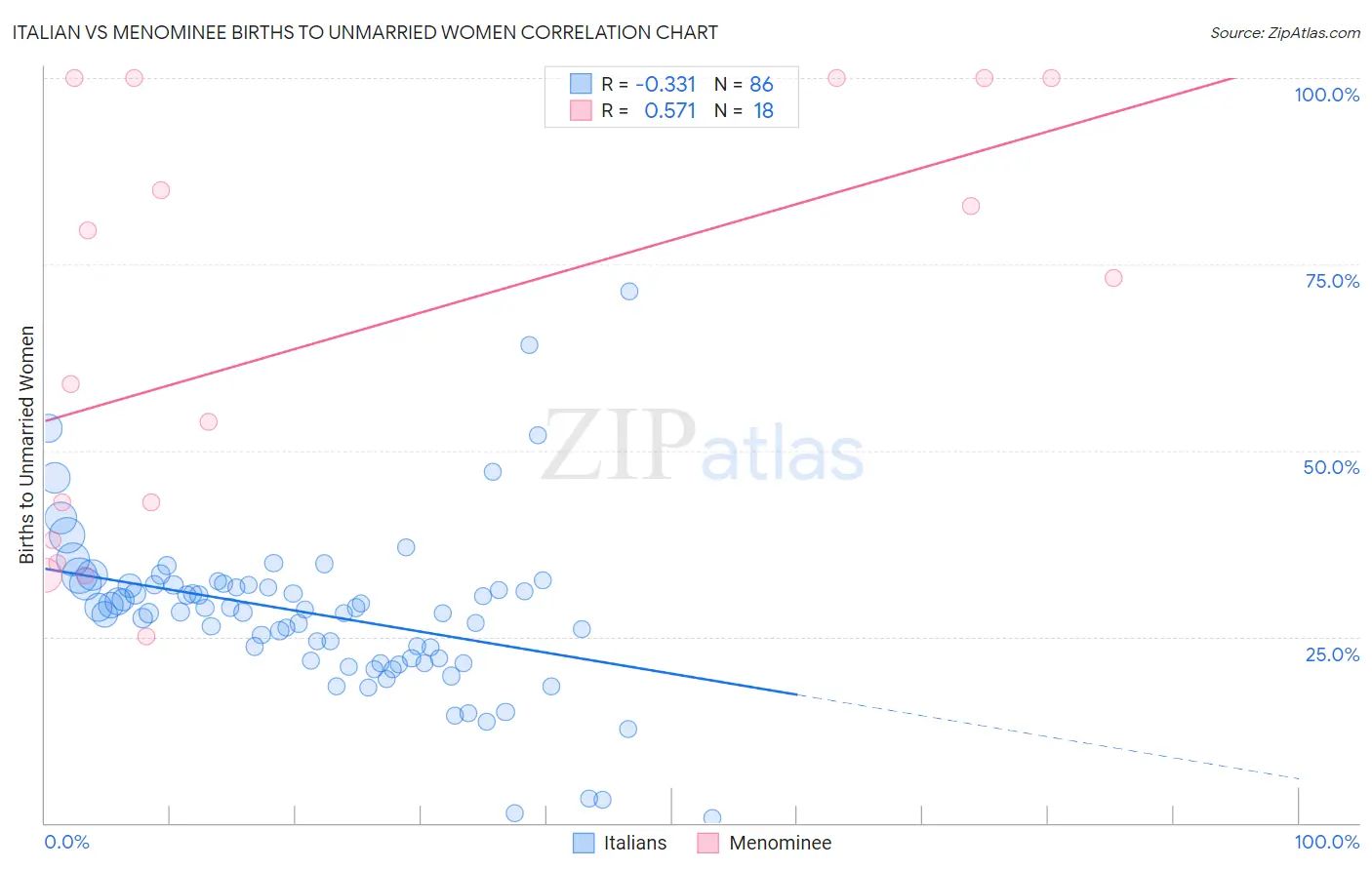 Italian vs Menominee Births to Unmarried Women