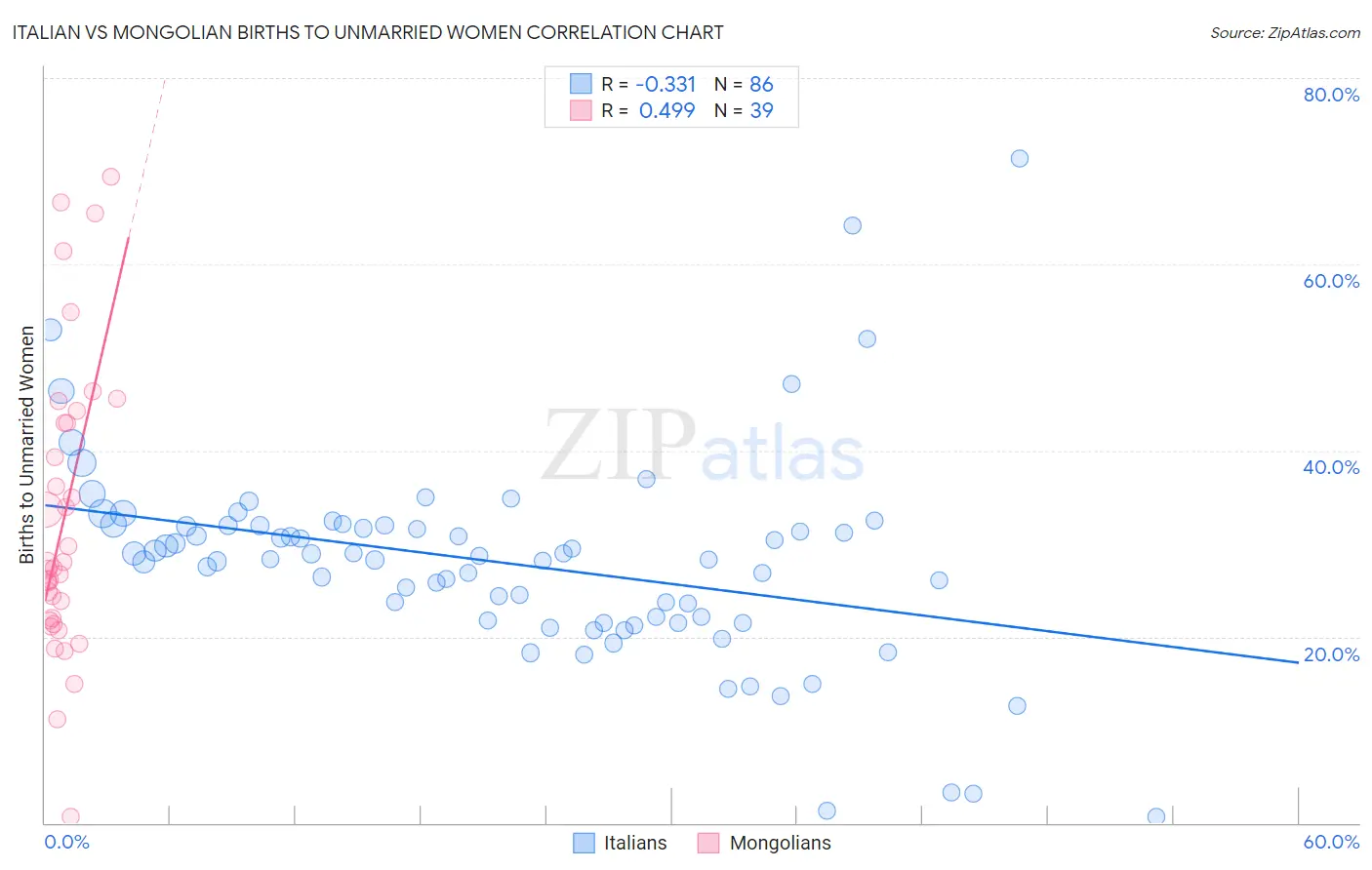 Italian vs Mongolian Births to Unmarried Women