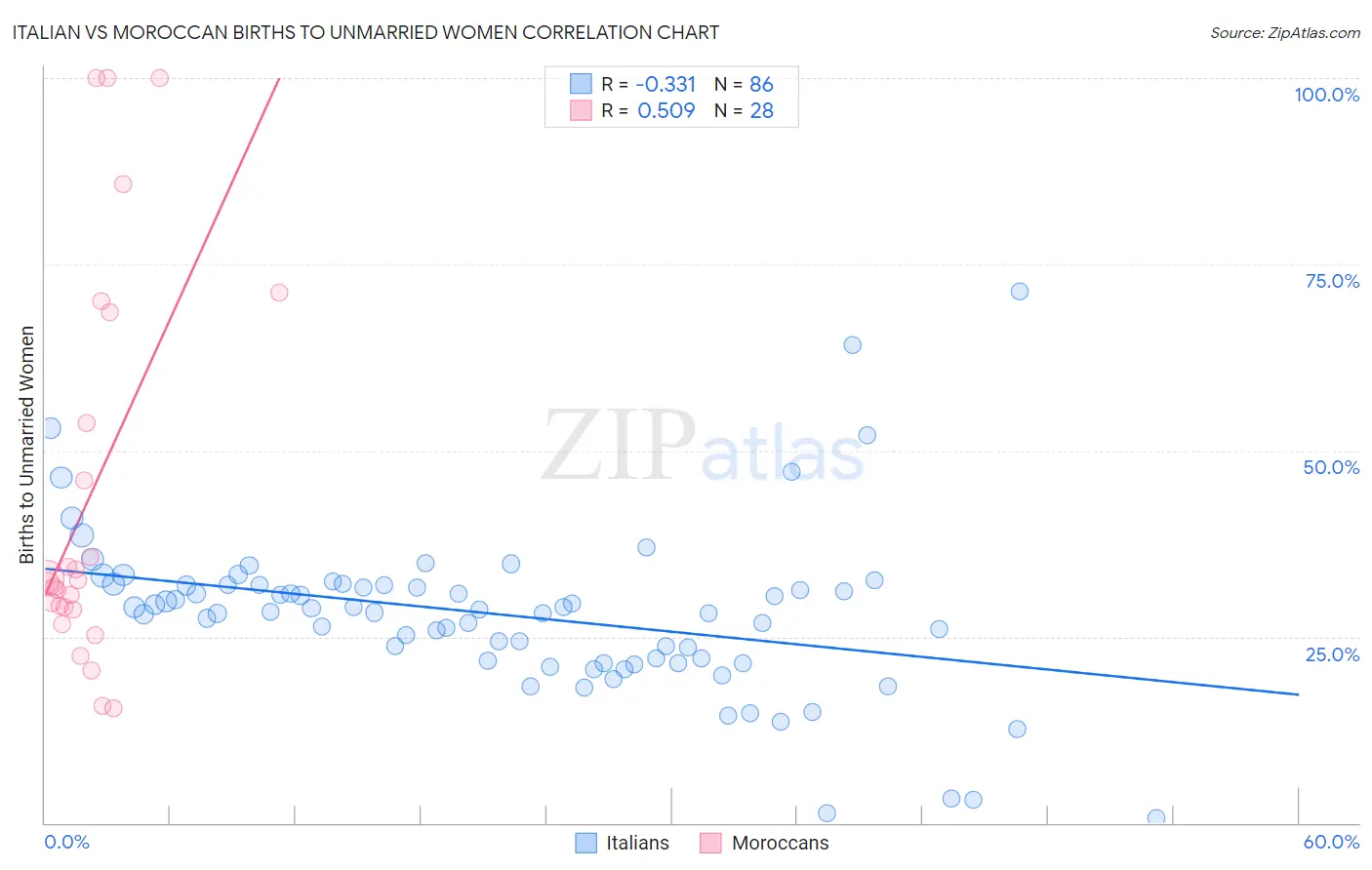 Italian vs Moroccan Births to Unmarried Women