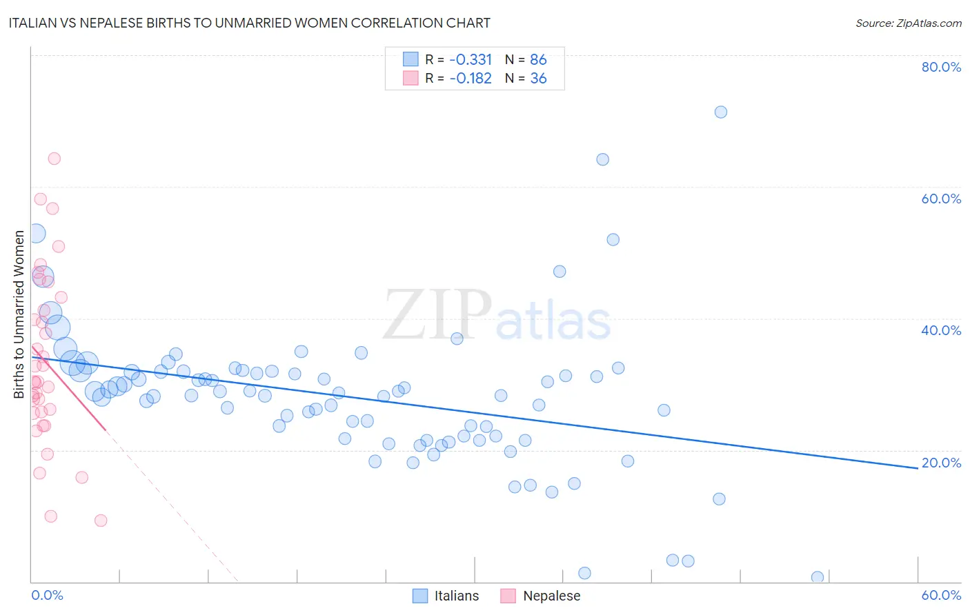 Italian vs Nepalese Births to Unmarried Women