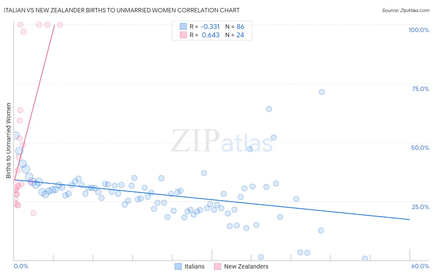 Italian vs New Zealander Births to Unmarried Women