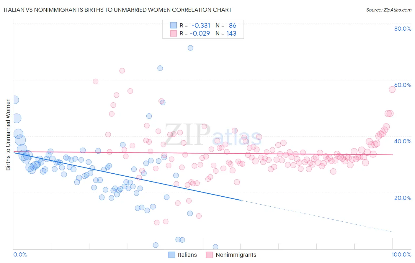 Italian vs Nonimmigrants Births to Unmarried Women