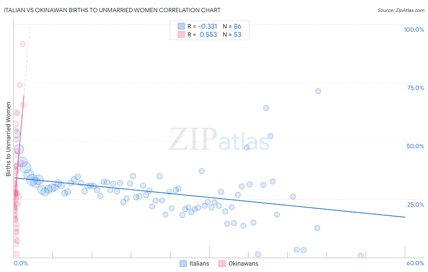 Italian vs Okinawan Births to Unmarried Women