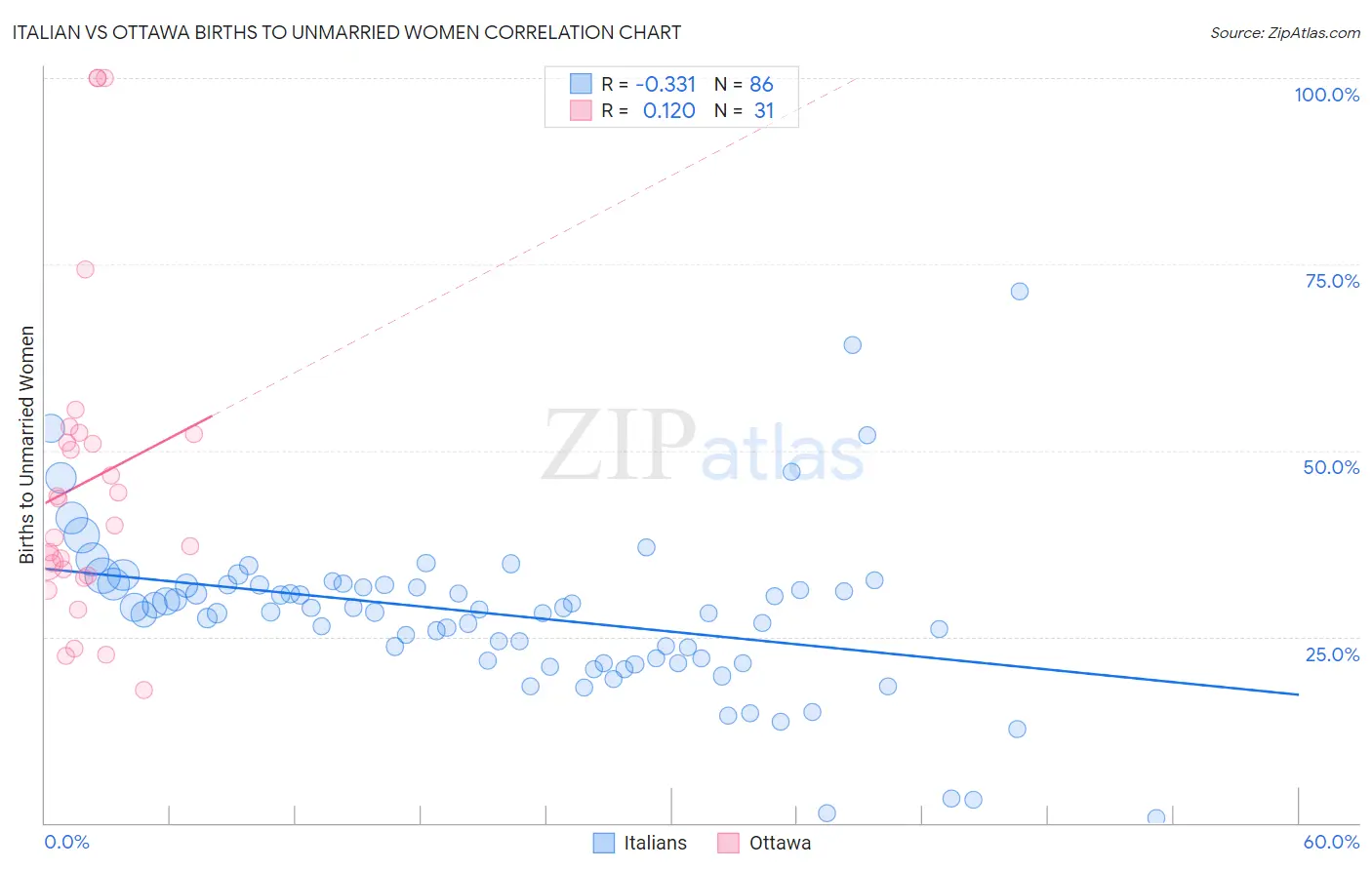 Italian vs Ottawa Births to Unmarried Women