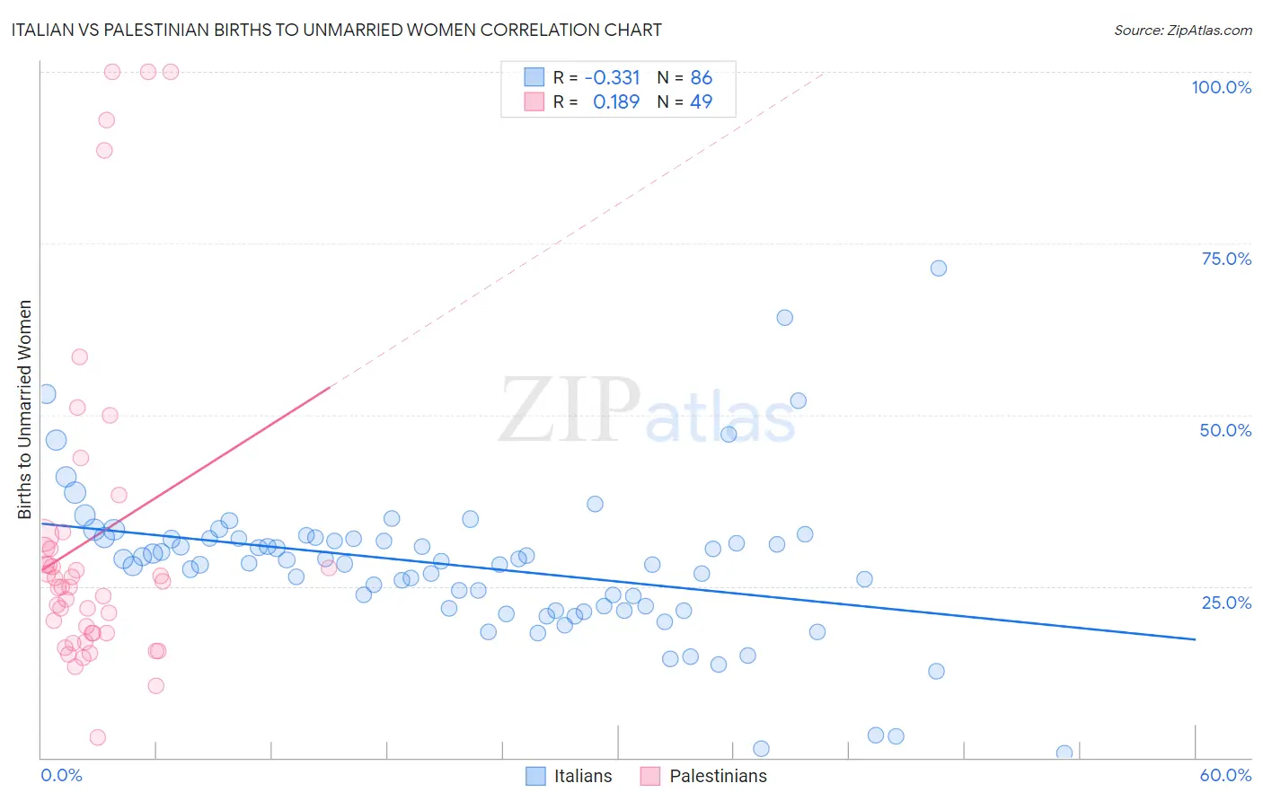 Italian vs Palestinian Births to Unmarried Women