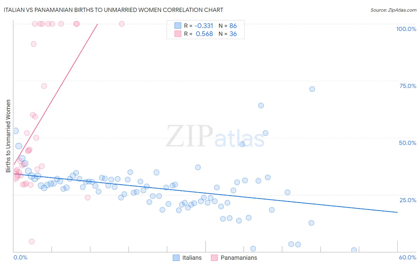 Italian vs Panamanian Births to Unmarried Women
