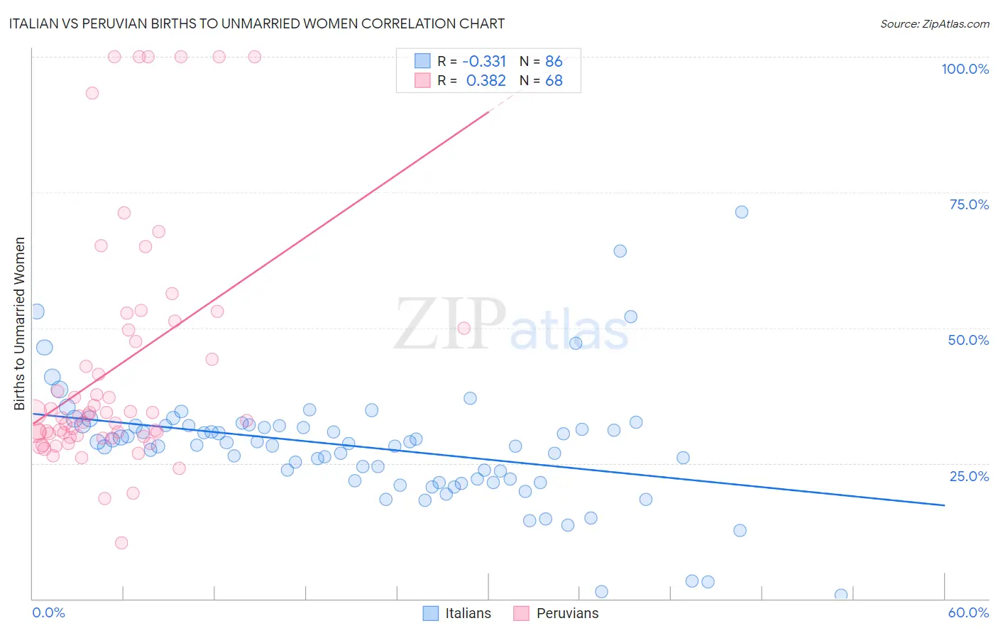 Italian vs Peruvian Births to Unmarried Women
