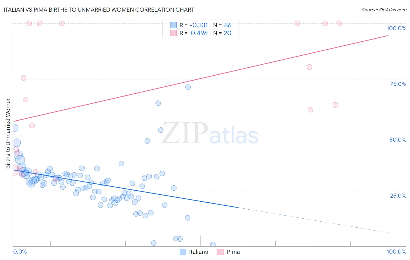 Italian vs Pima Births to Unmarried Women