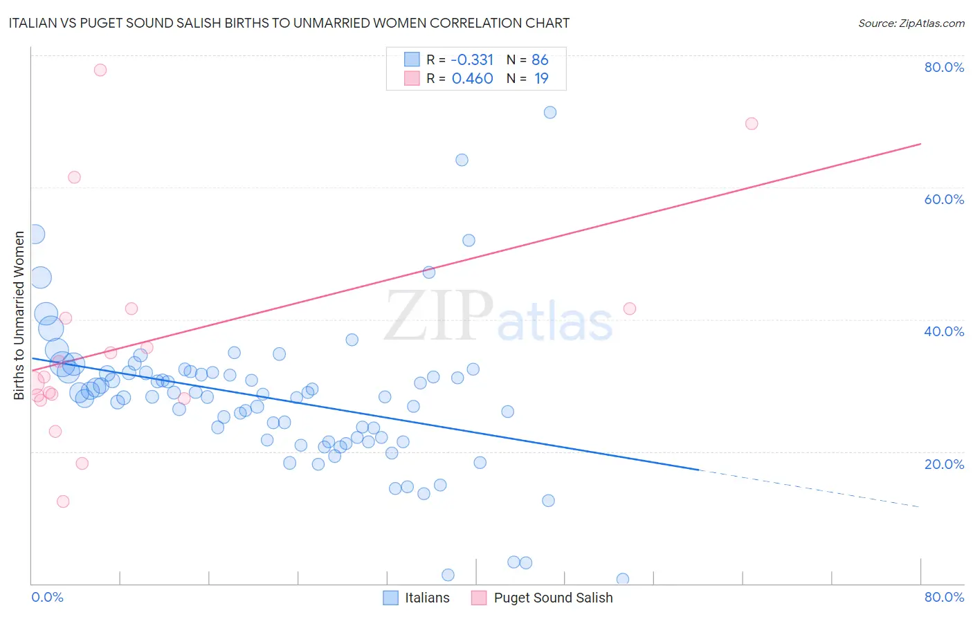 Italian vs Puget Sound Salish Births to Unmarried Women