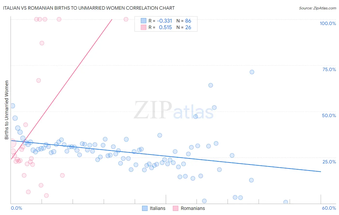 Italian vs Romanian Births to Unmarried Women