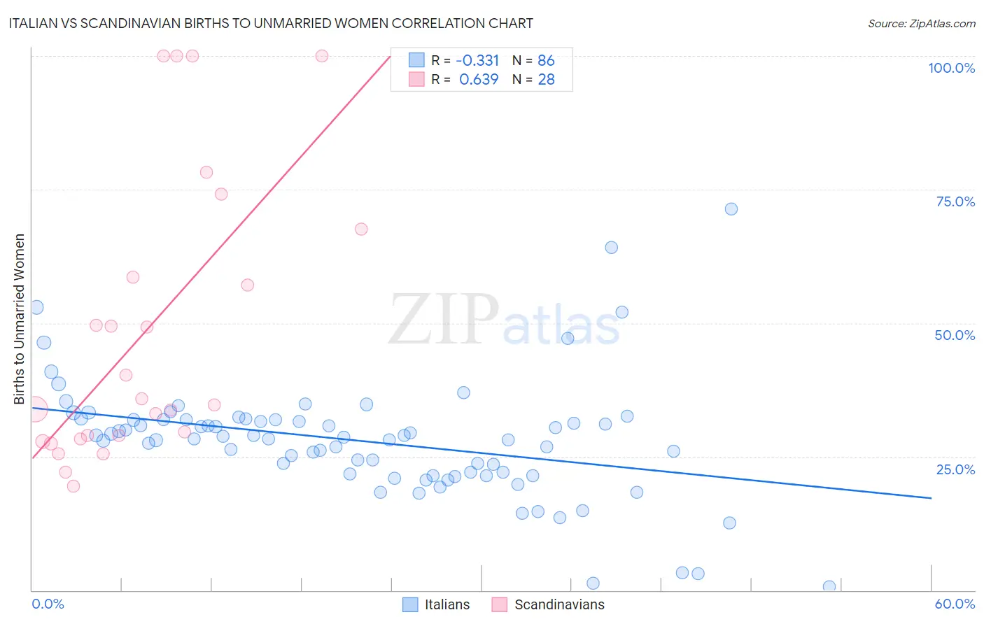 Italian vs Scandinavian Births to Unmarried Women