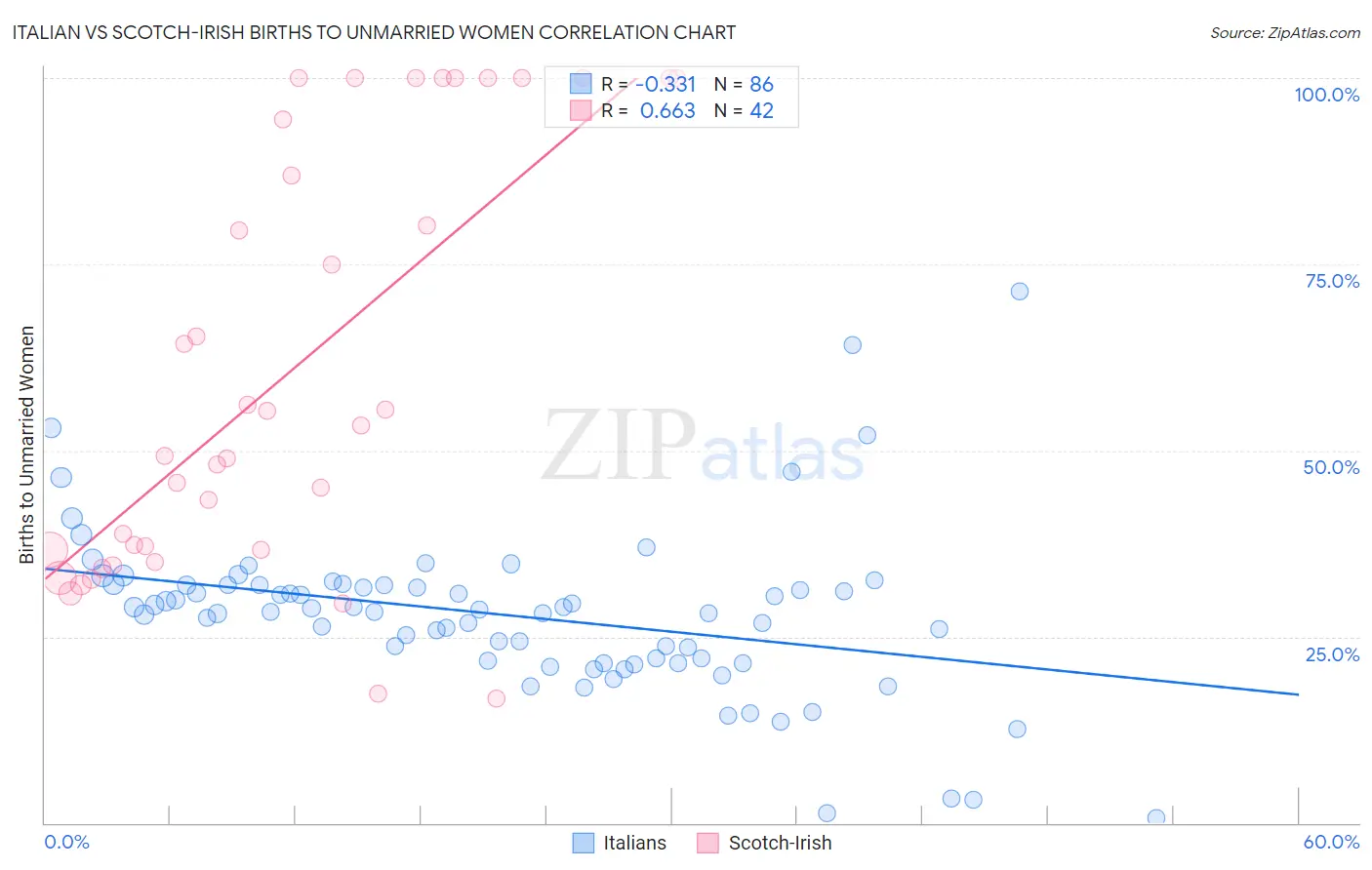 Italian vs Scotch-Irish Births to Unmarried Women
