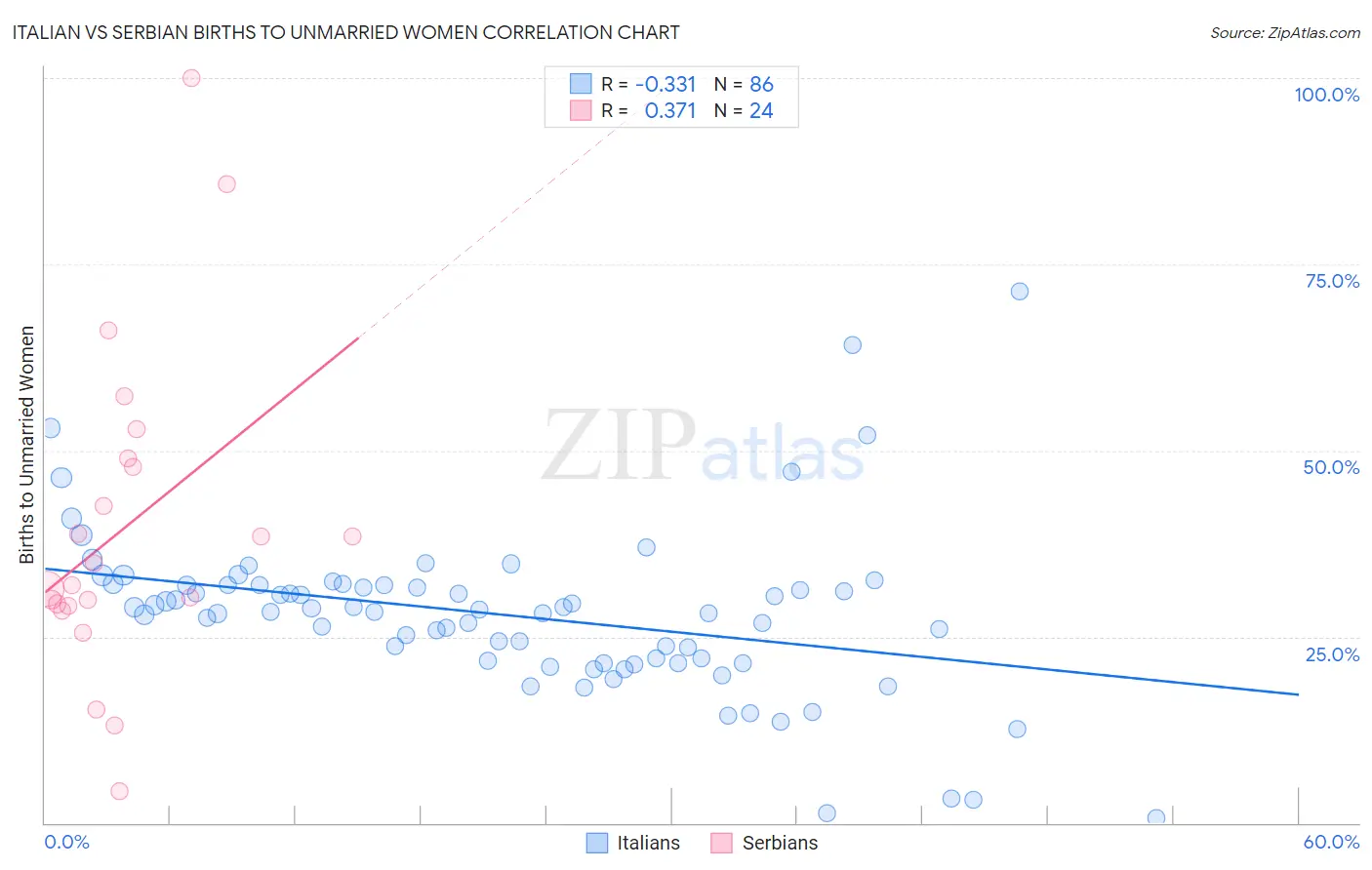 Italian vs Serbian Births to Unmarried Women