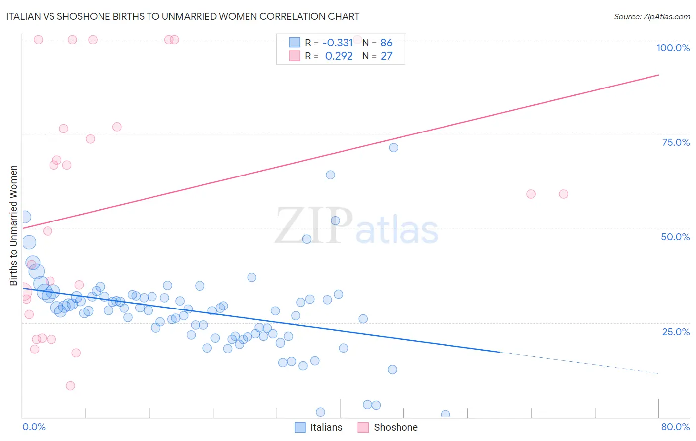 Italian vs Shoshone Births to Unmarried Women