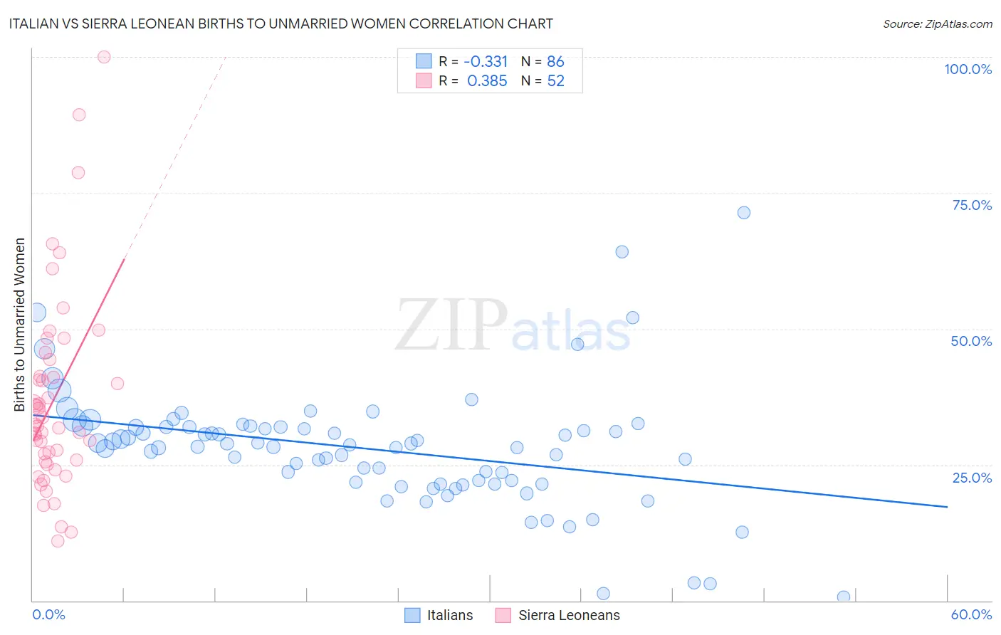 Italian vs Sierra Leonean Births to Unmarried Women