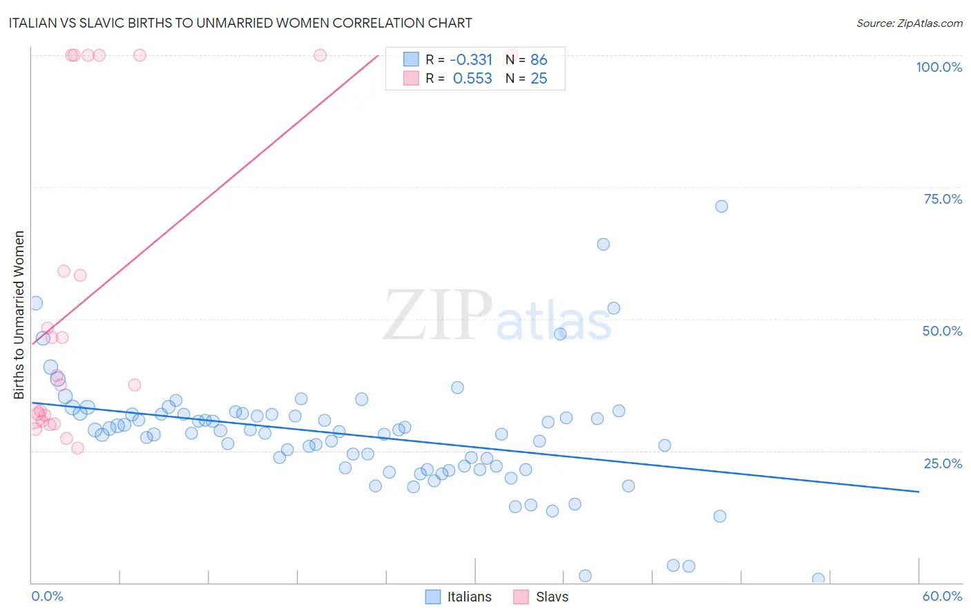 Italian vs Slavic Births to Unmarried Women