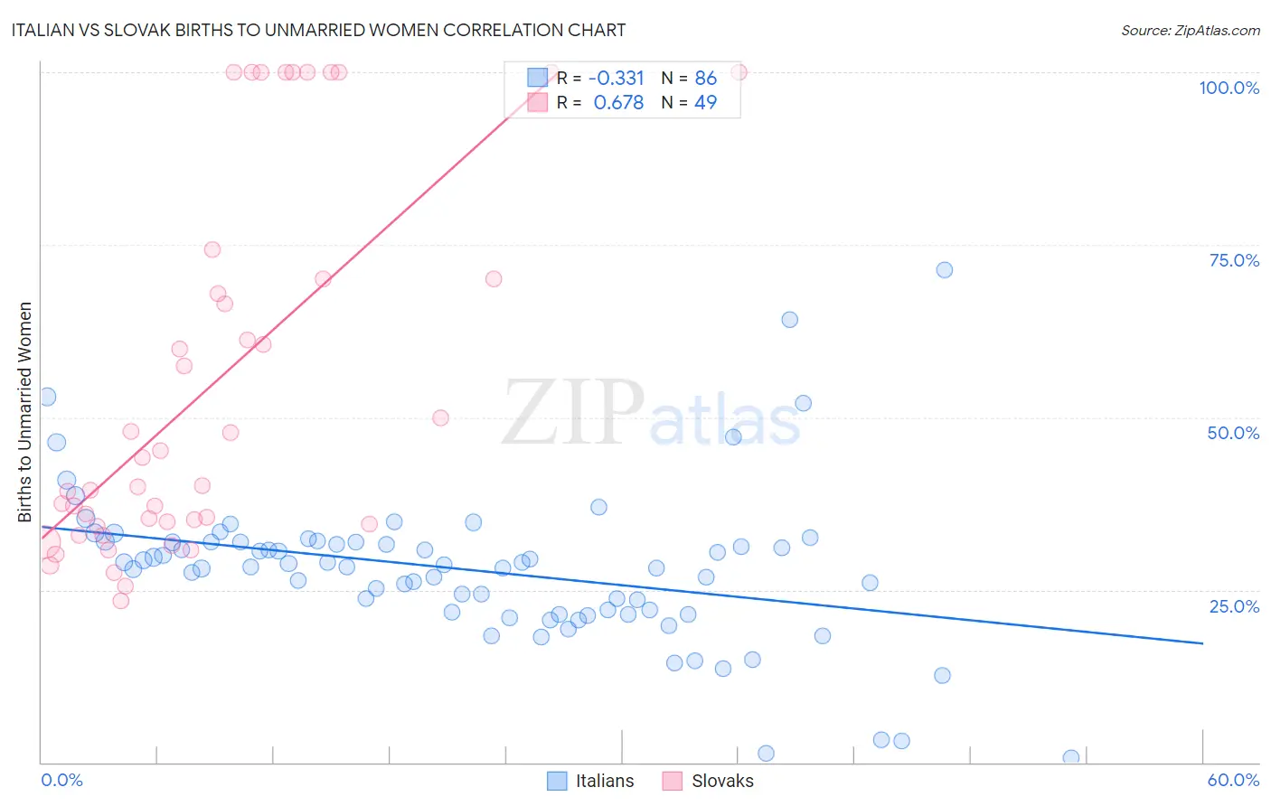 Italian vs Slovak Births to Unmarried Women