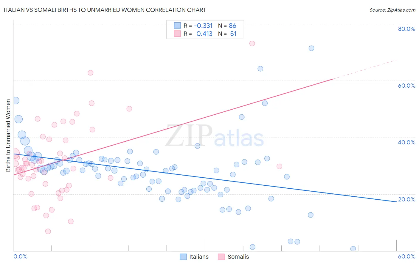 Italian vs Somali Births to Unmarried Women