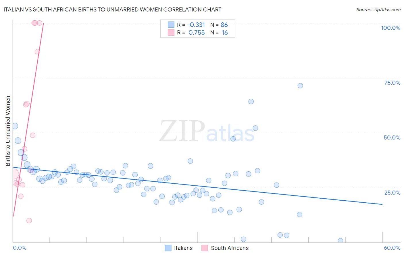 Italian vs South African Births to Unmarried Women
