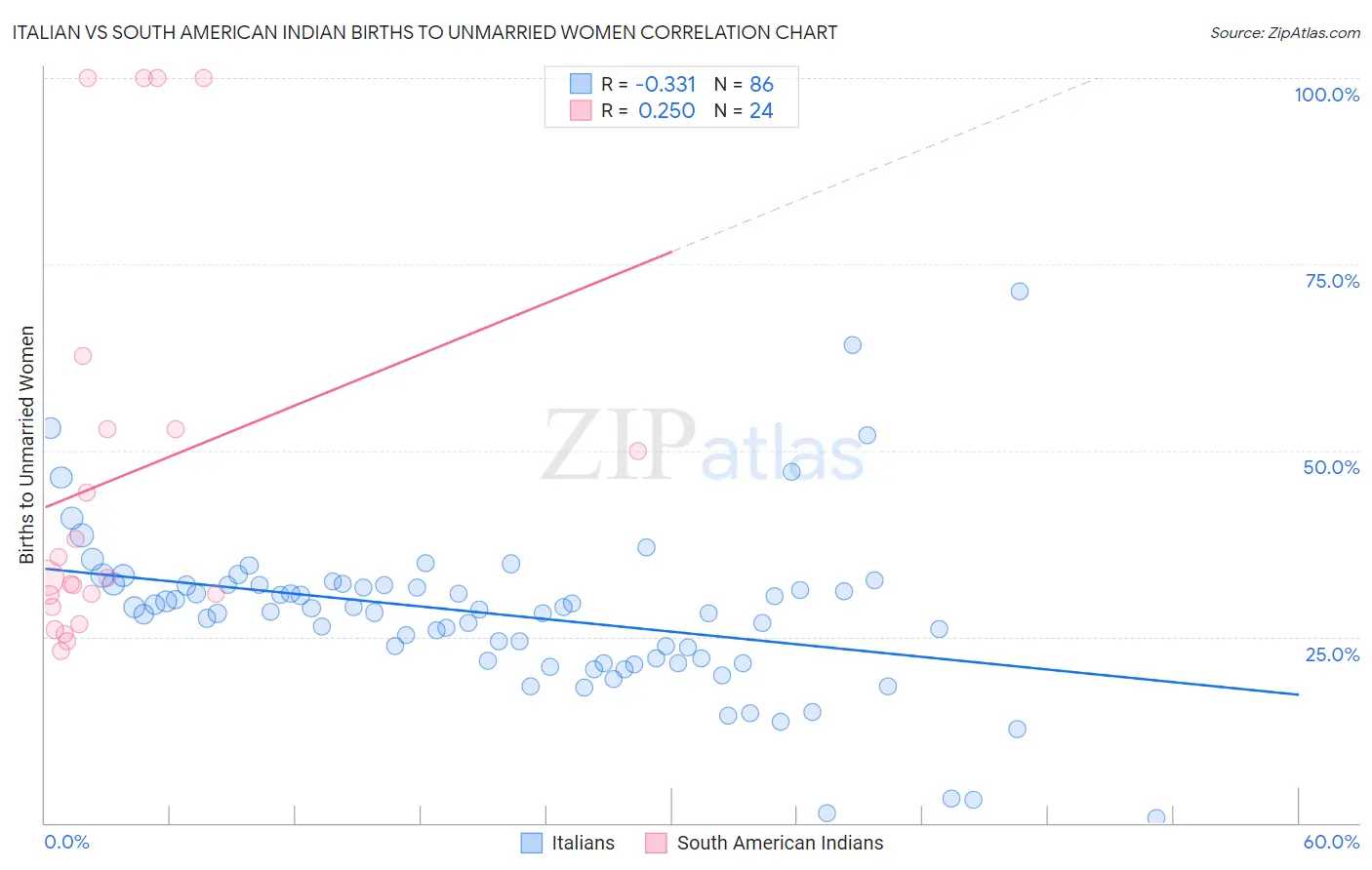Italian vs South American Indian Births to Unmarried Women