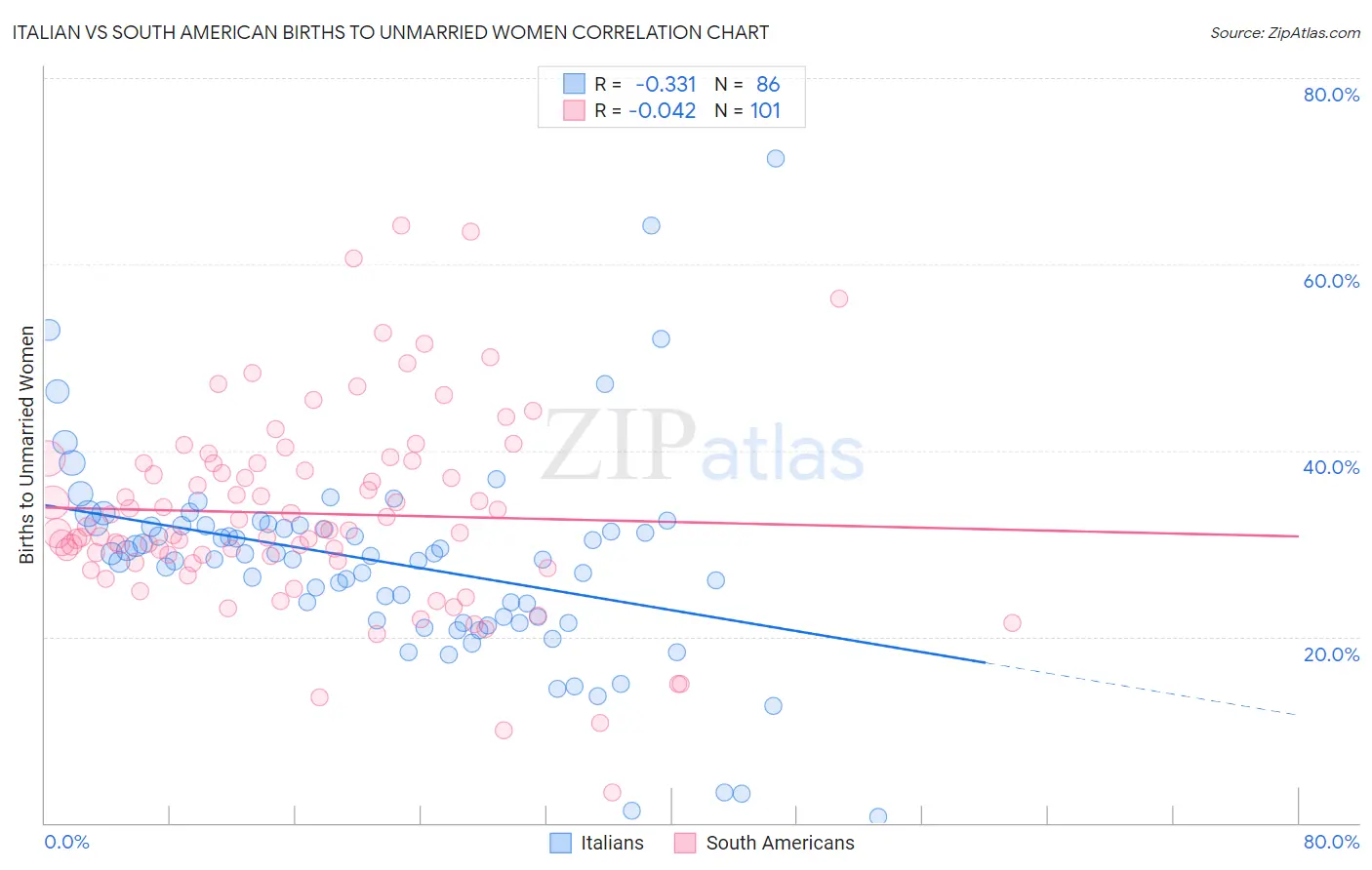 Italian vs South American Births to Unmarried Women