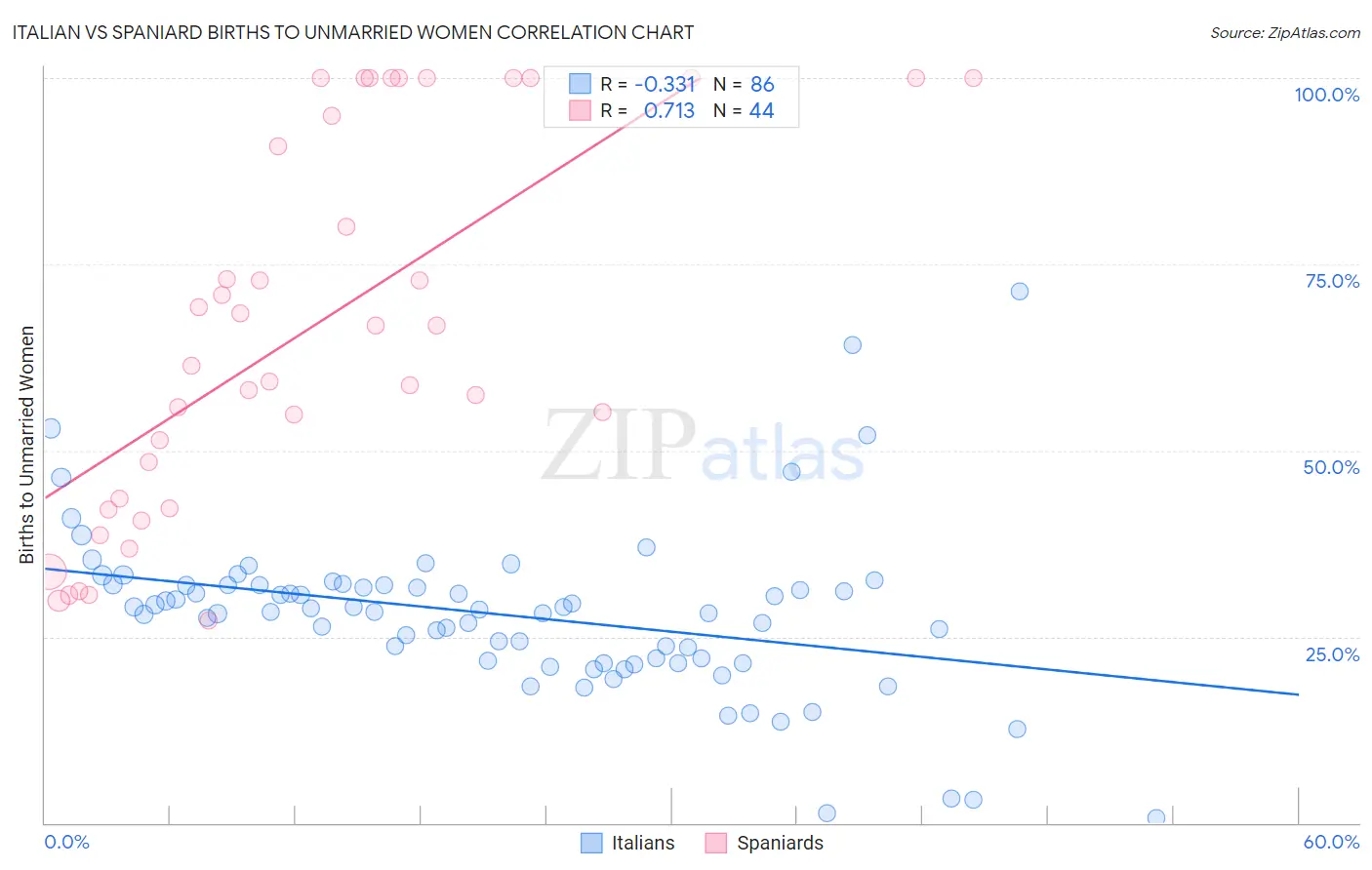 Italian vs Spaniard Births to Unmarried Women
