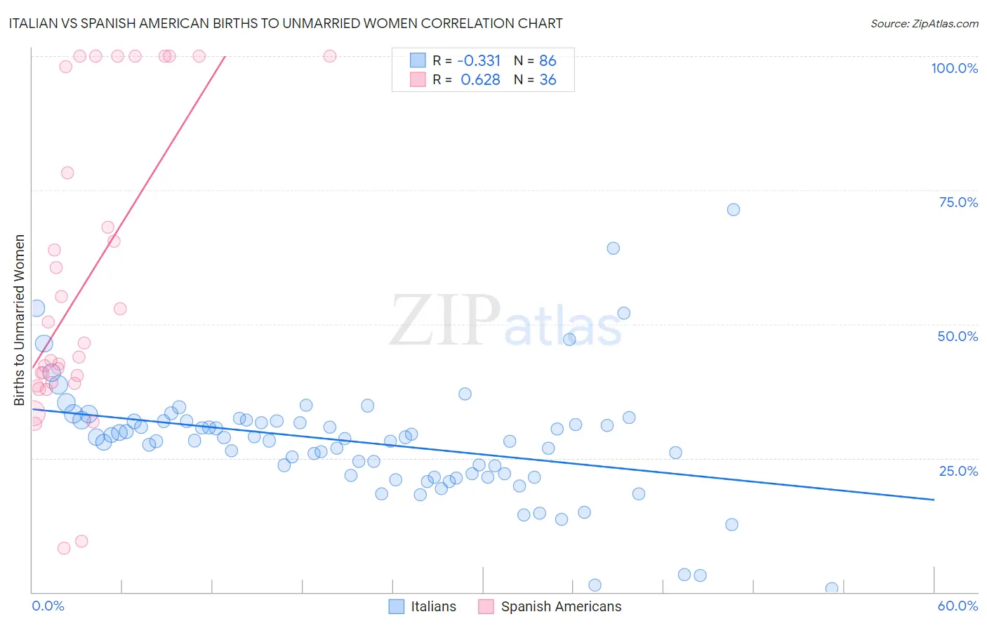 Italian vs Spanish American Births to Unmarried Women