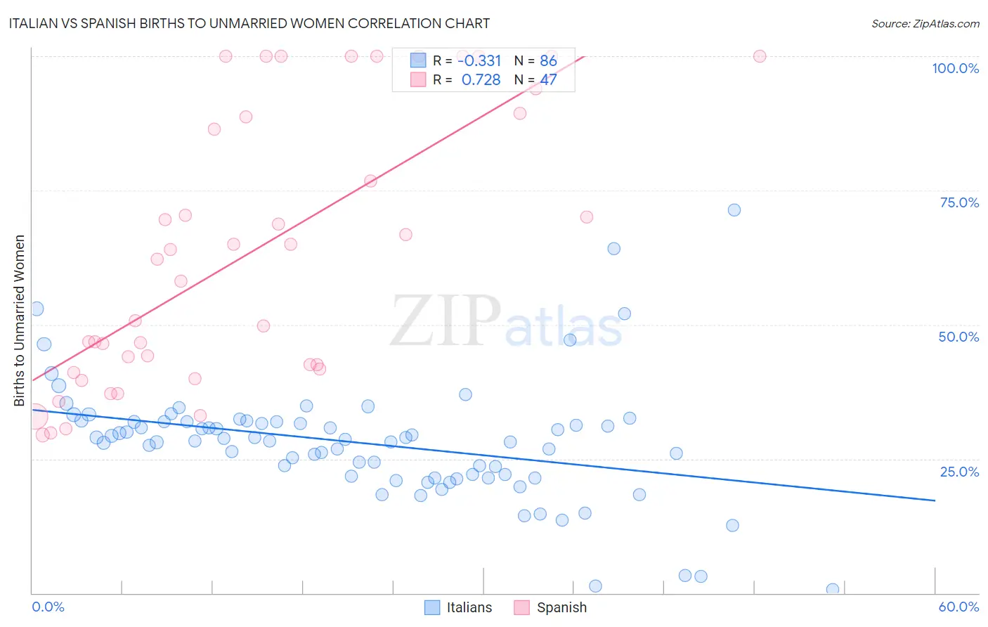 Italian vs Spanish Births to Unmarried Women