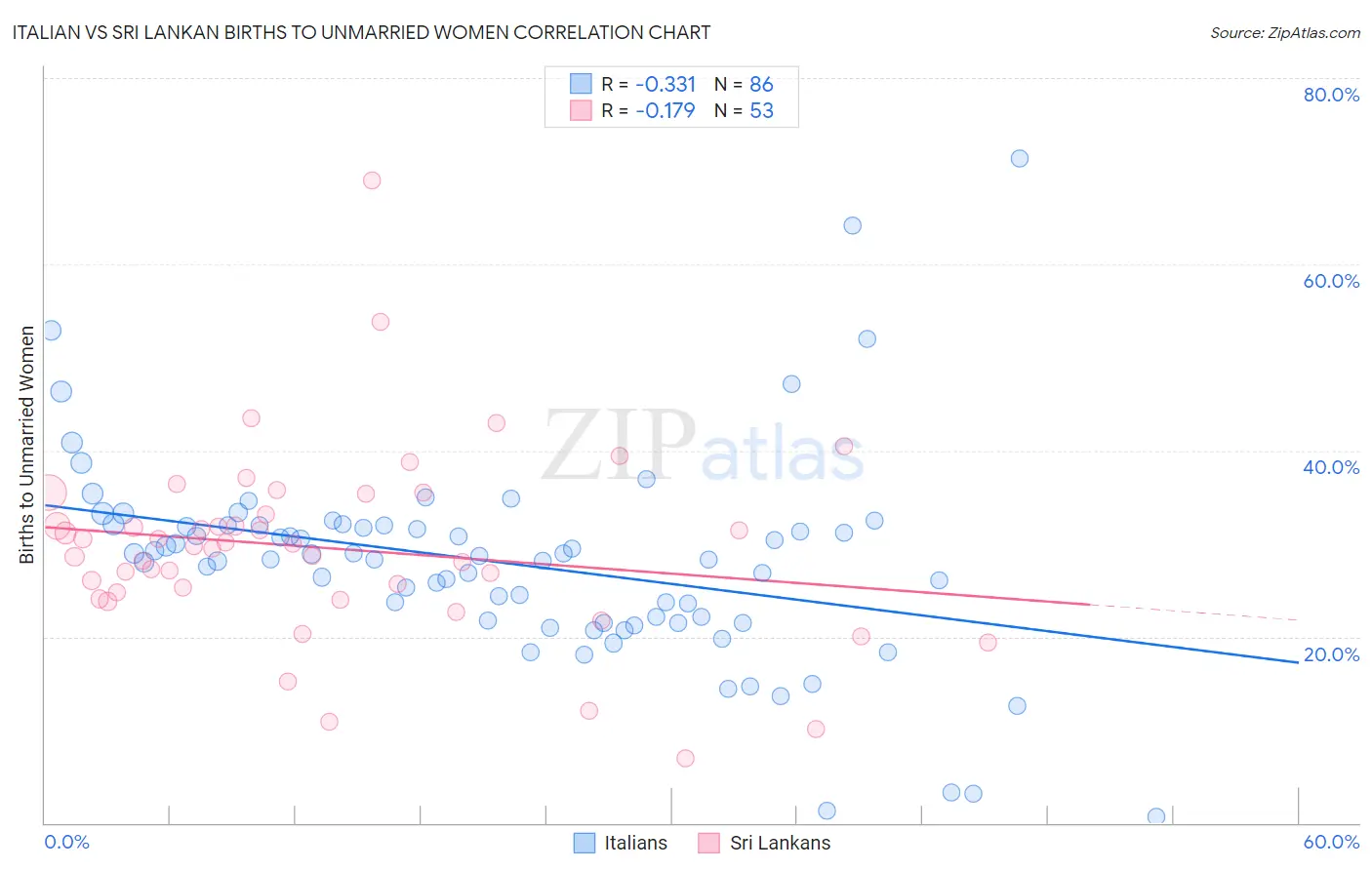 Italian vs Sri Lankan Births to Unmarried Women