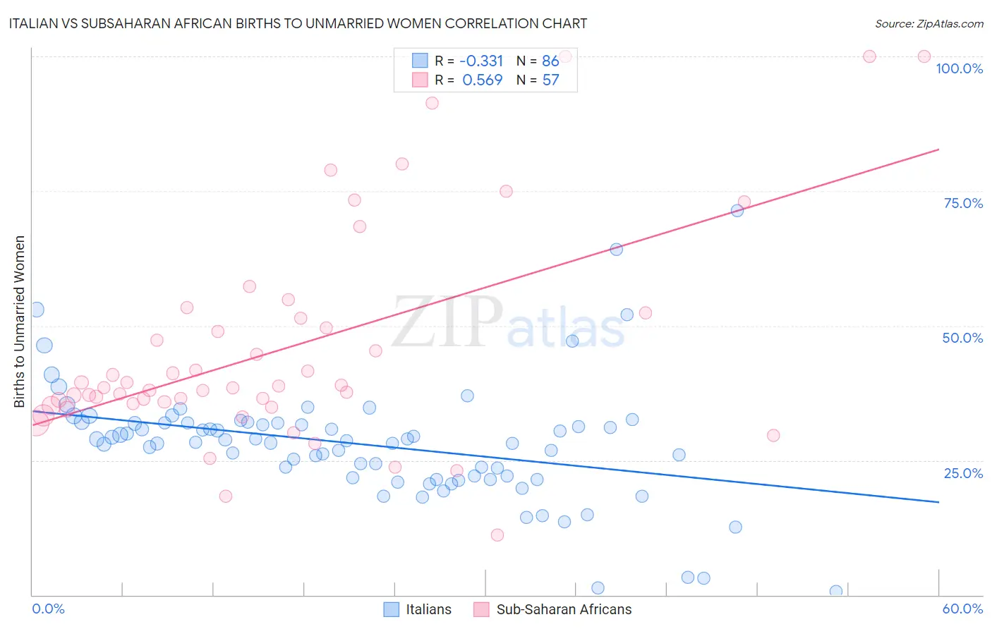 Italian vs Subsaharan African Births to Unmarried Women