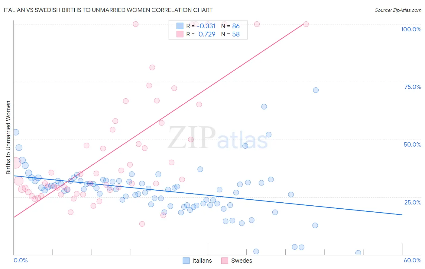 Italian vs Swedish Births to Unmarried Women