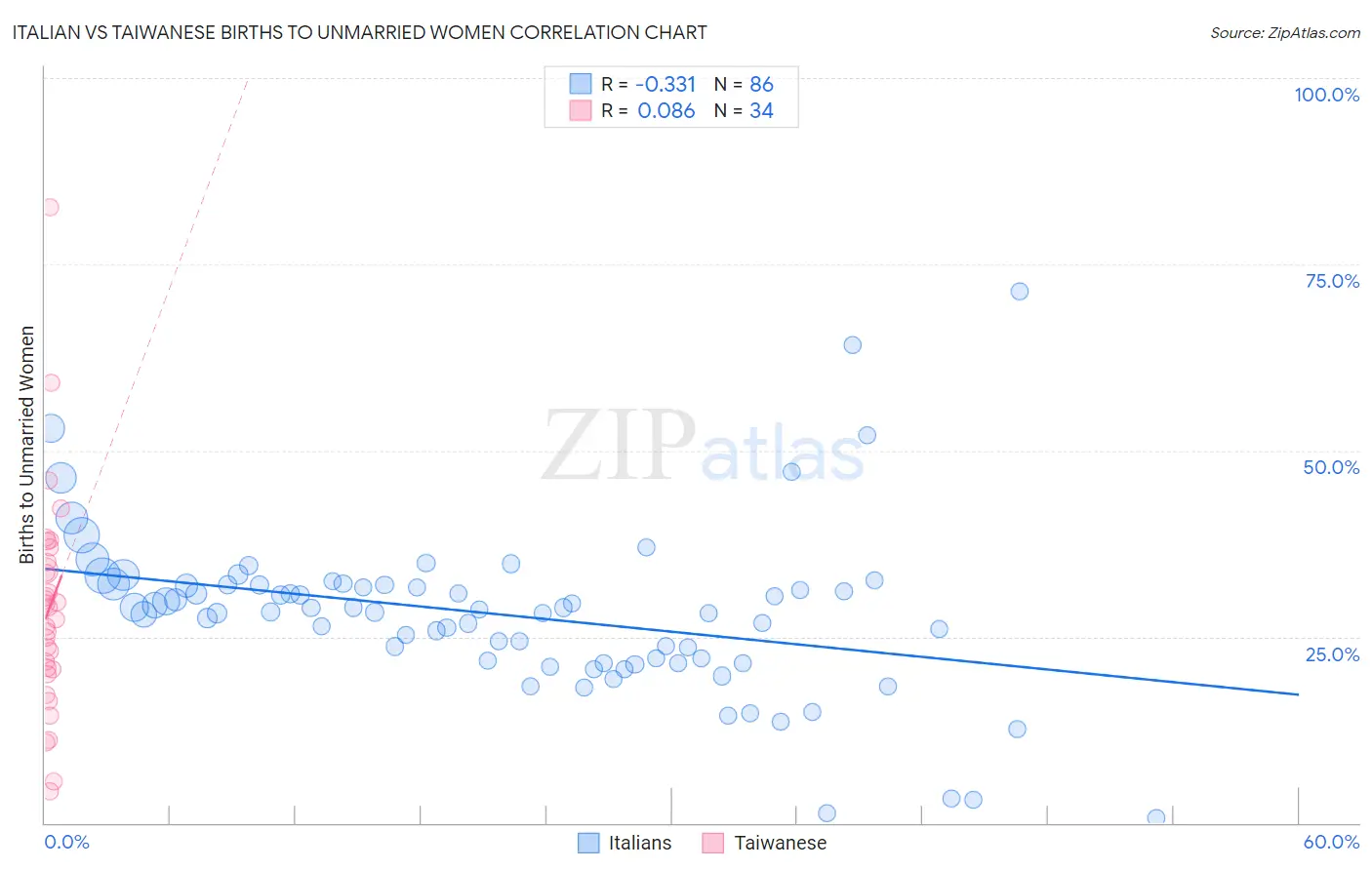 Italian vs Taiwanese Births to Unmarried Women