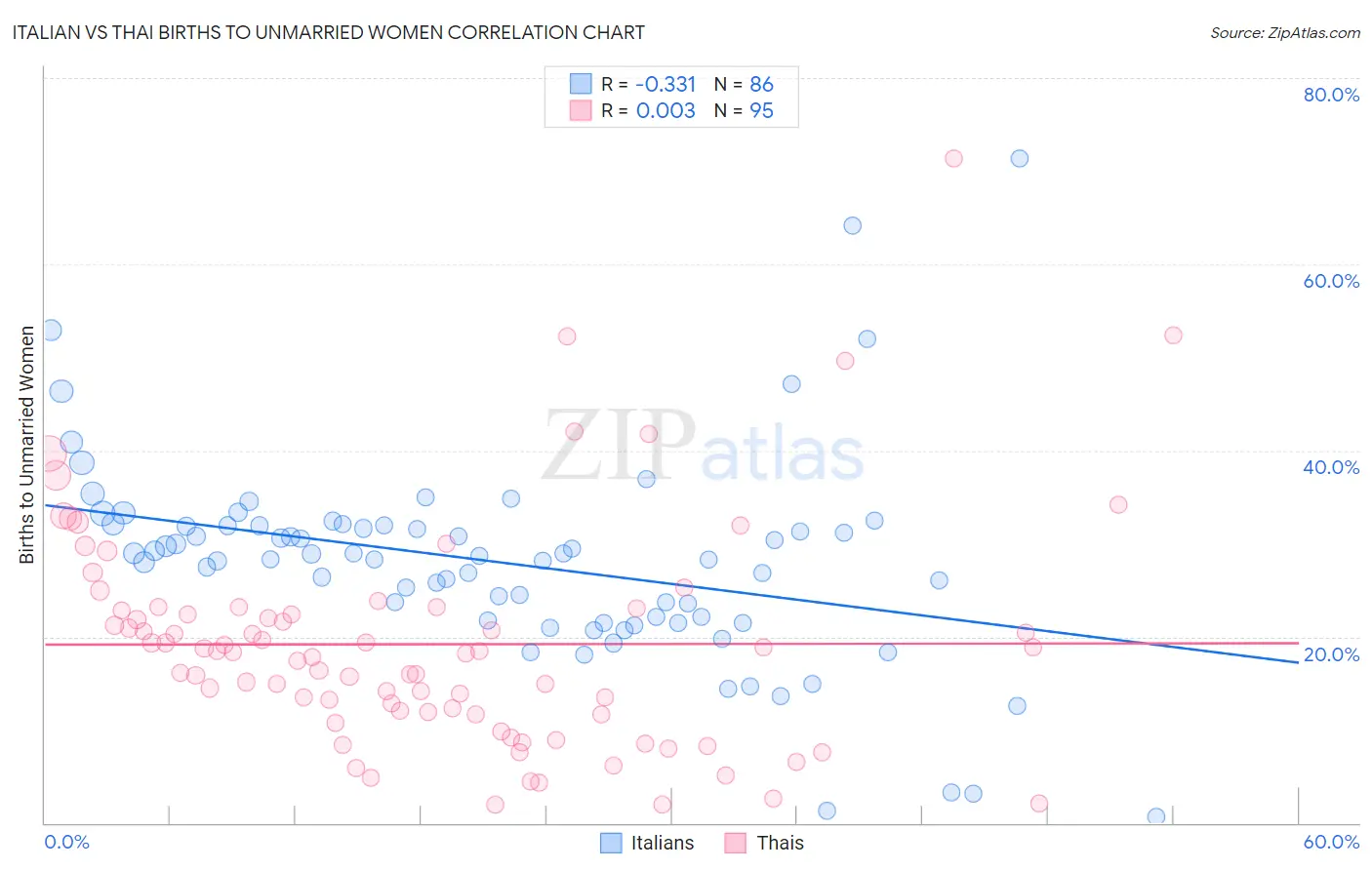 Italian vs Thai Births to Unmarried Women