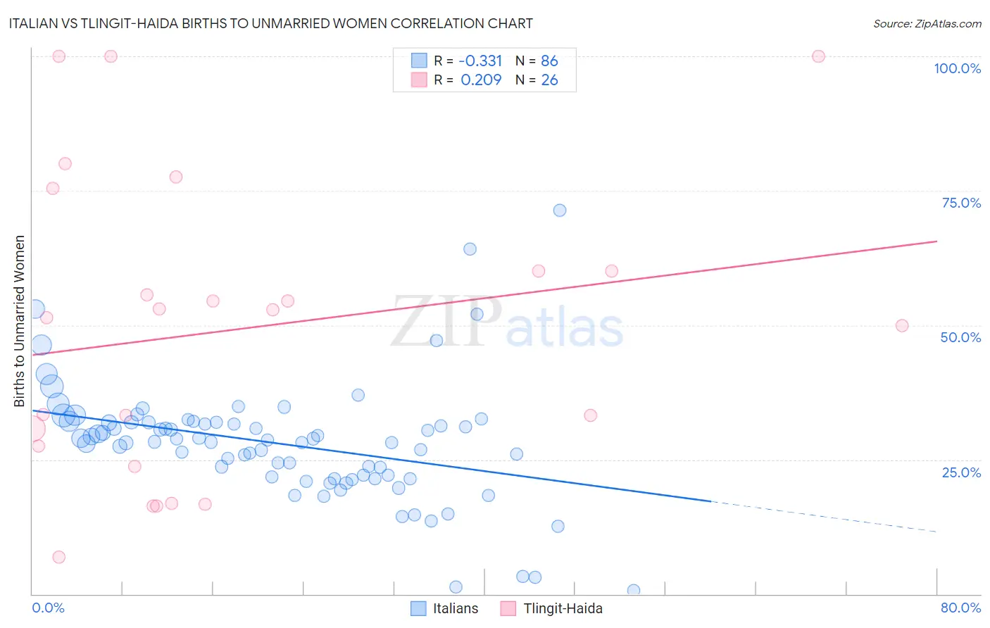 Italian vs Tlingit-Haida Births to Unmarried Women