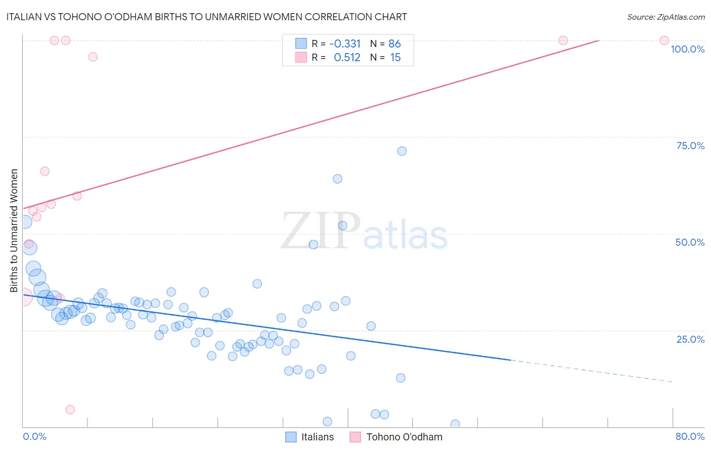 Italian vs Tohono O'odham Births to Unmarried Women
