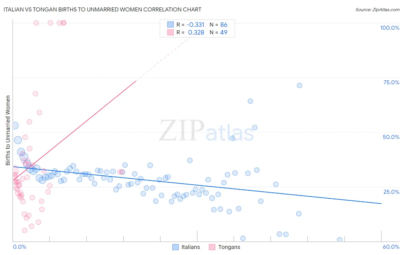 Italian vs Tongan Births to Unmarried Women