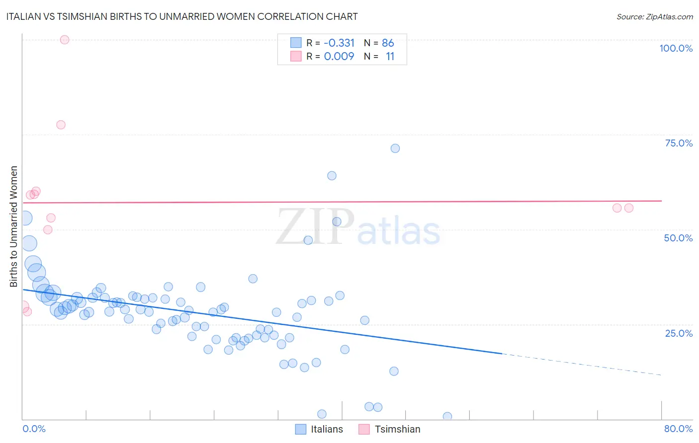 Italian vs Tsimshian Births to Unmarried Women