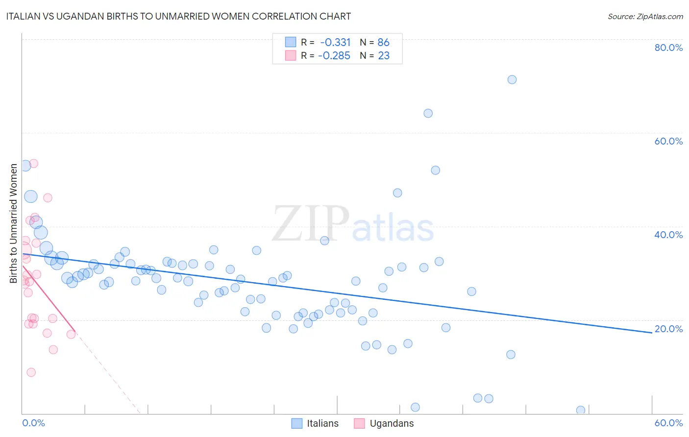 Italian vs Ugandan Births to Unmarried Women