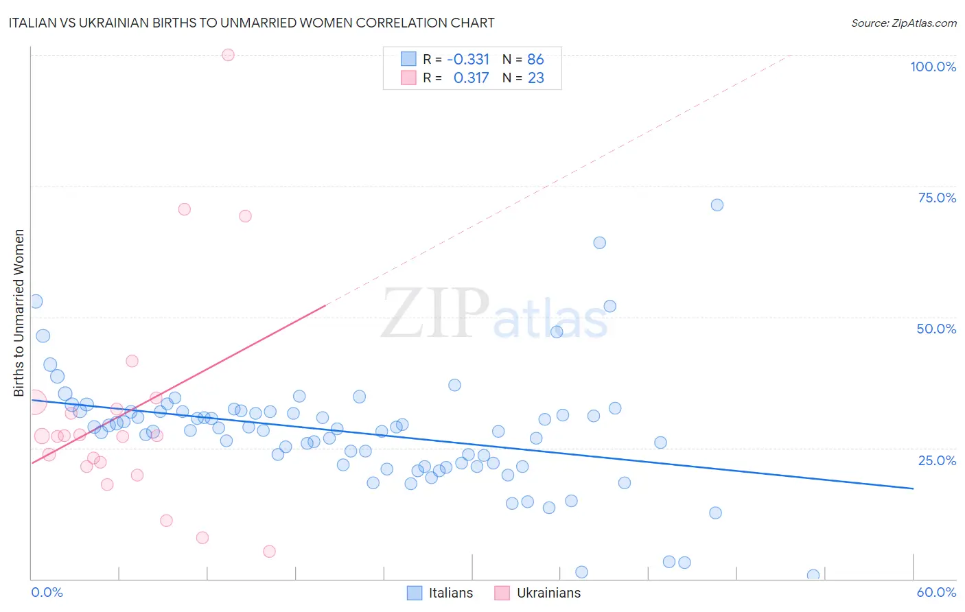Italian vs Ukrainian Births to Unmarried Women
